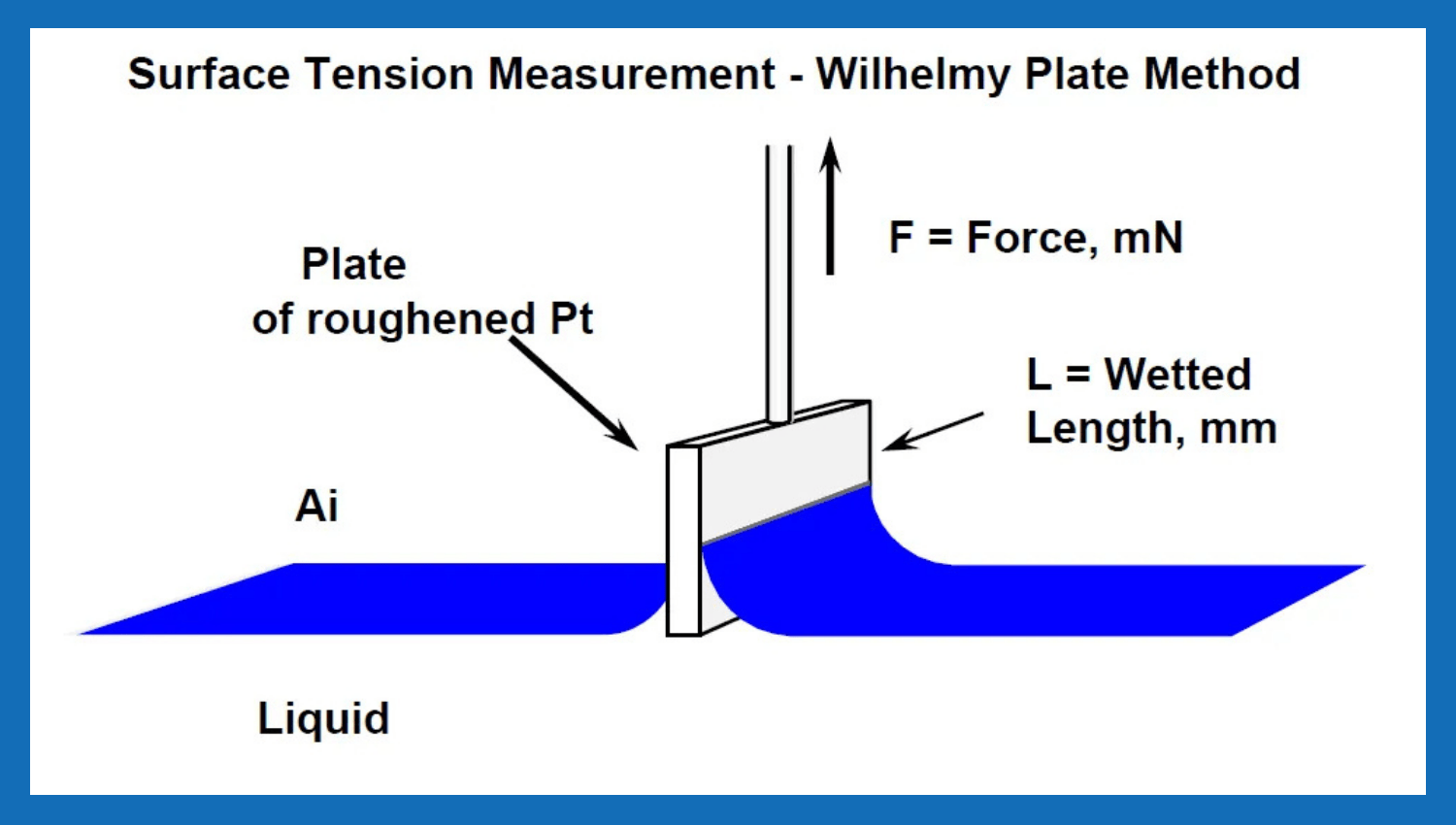surface tension paint measured