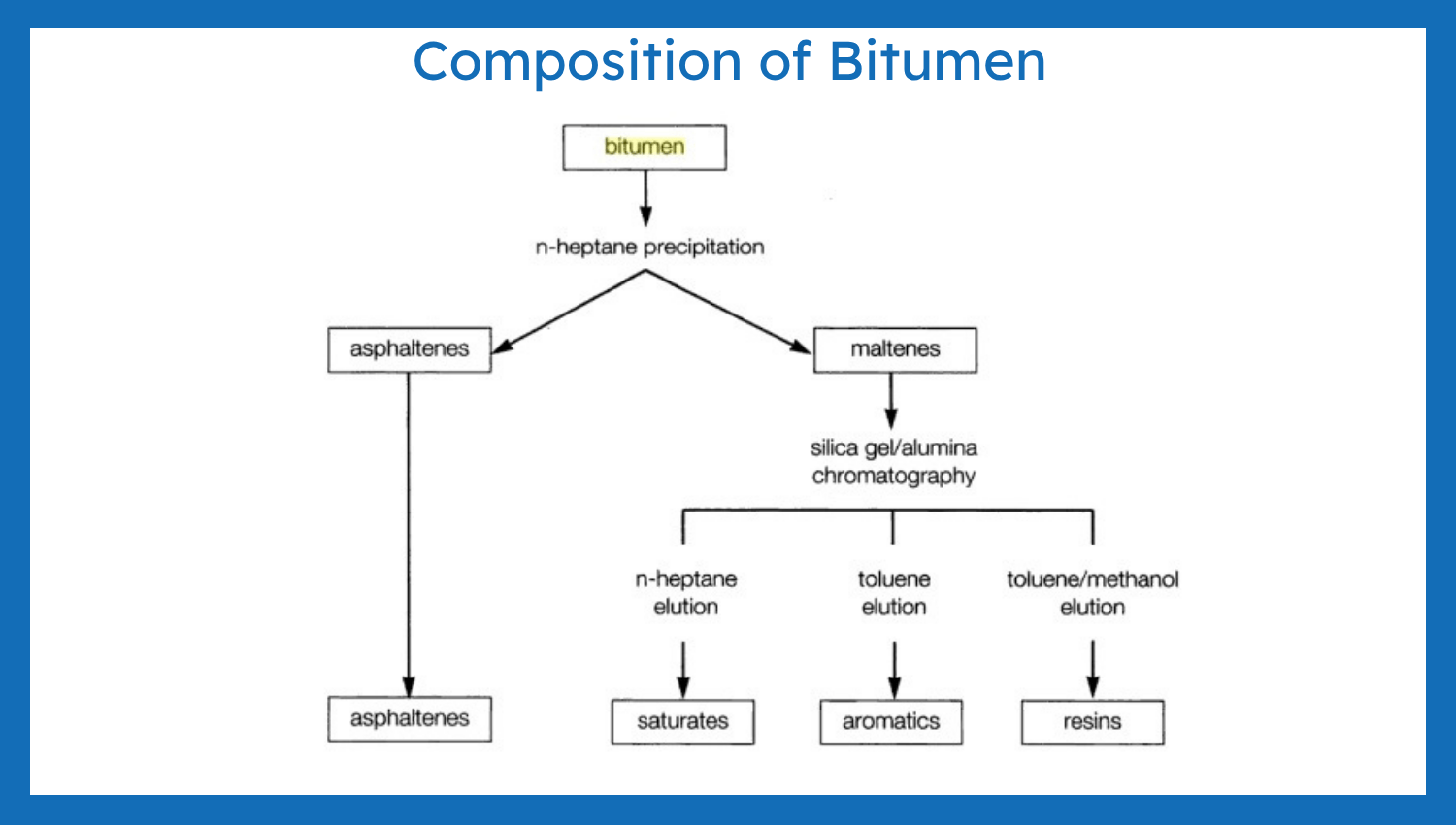 Bitumen Composition